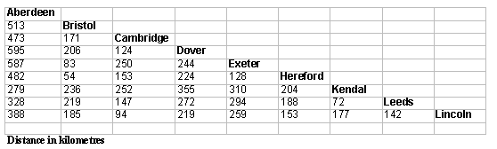 Driving Distance Chart