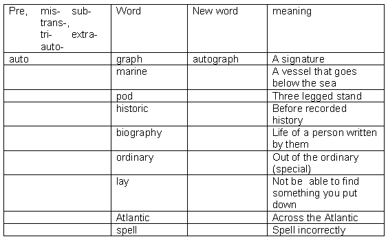 Prefix List #7 English 1 Mrs. Lucidi. Fore- Meaning: beforehand